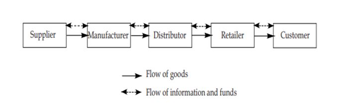 Basic Supply Chain