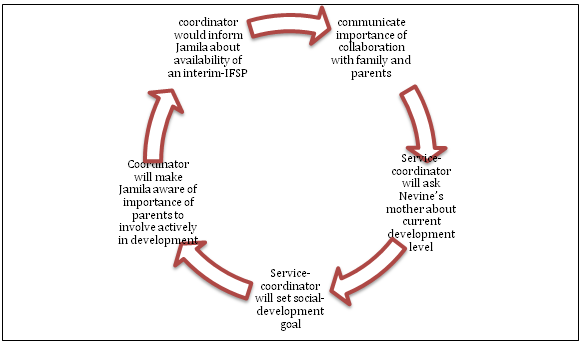 Benefits of family centered practice