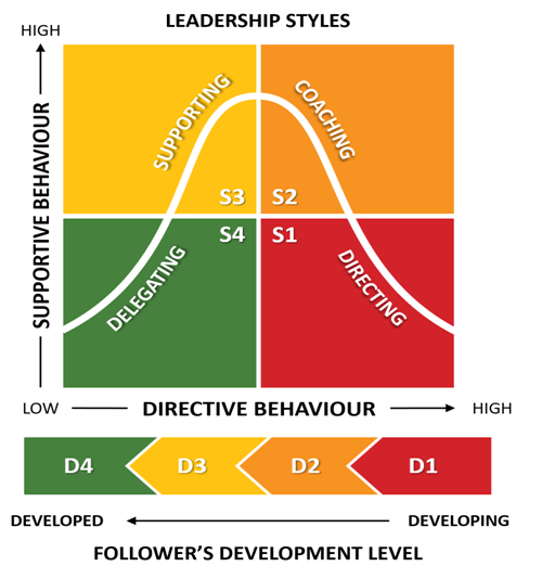 Blake and MoutonManagerial Grid Model