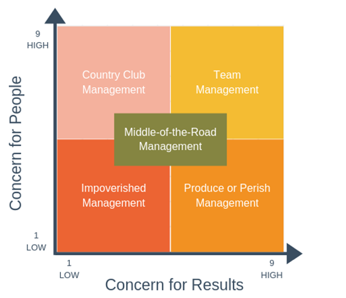 Blake and MoutonManagerial Grid Model