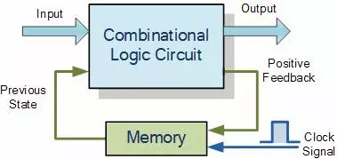 Block Diagram of Combinational Logic full adder circuit