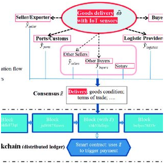 Blockchain related activities in blockchain technology assignment