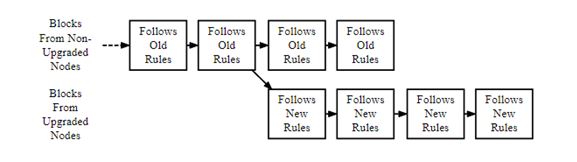 Blockchain technology assignment