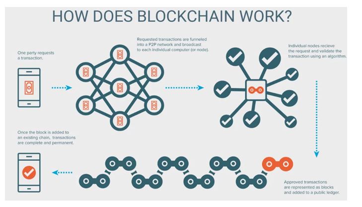 Blockchain technology work in it assignment