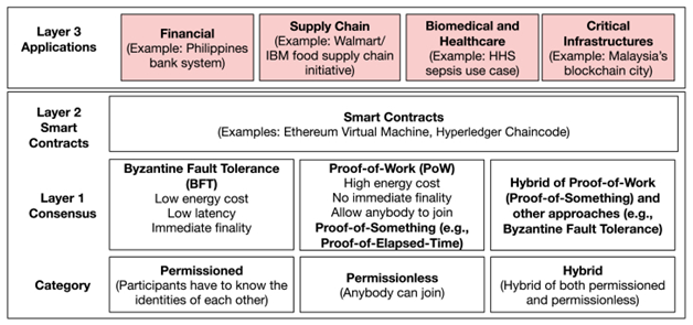 Blockchains Overview in information technology assignment