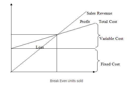 Break Even Point in CVP analysis