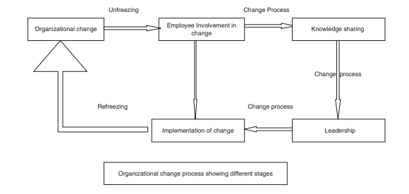 Breakdown of Lewin change model in strategic management assignment