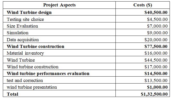 Budget Analysis for Wind Turbine Australia