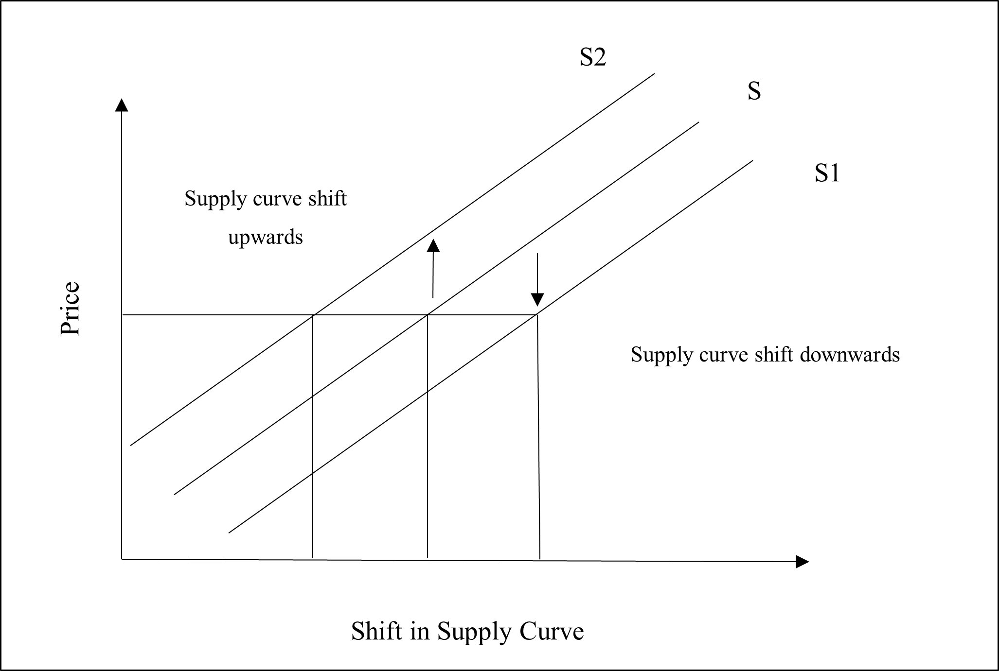 economics supply assignment