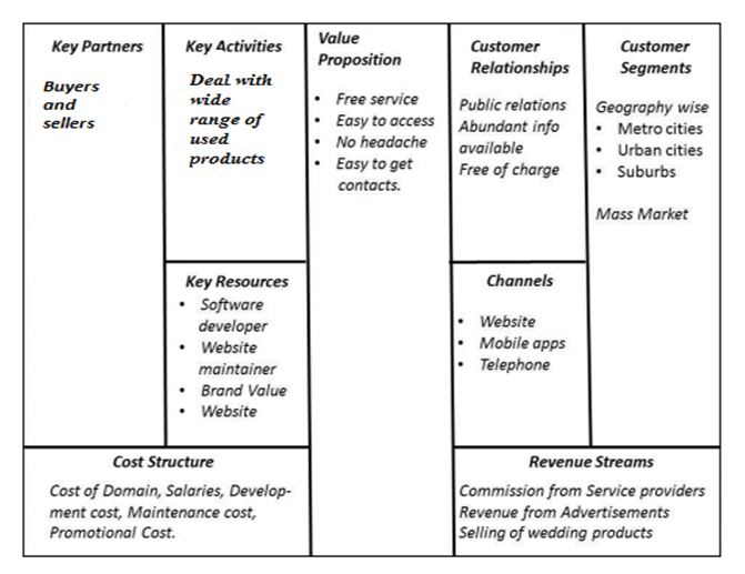 Business Idea Generation