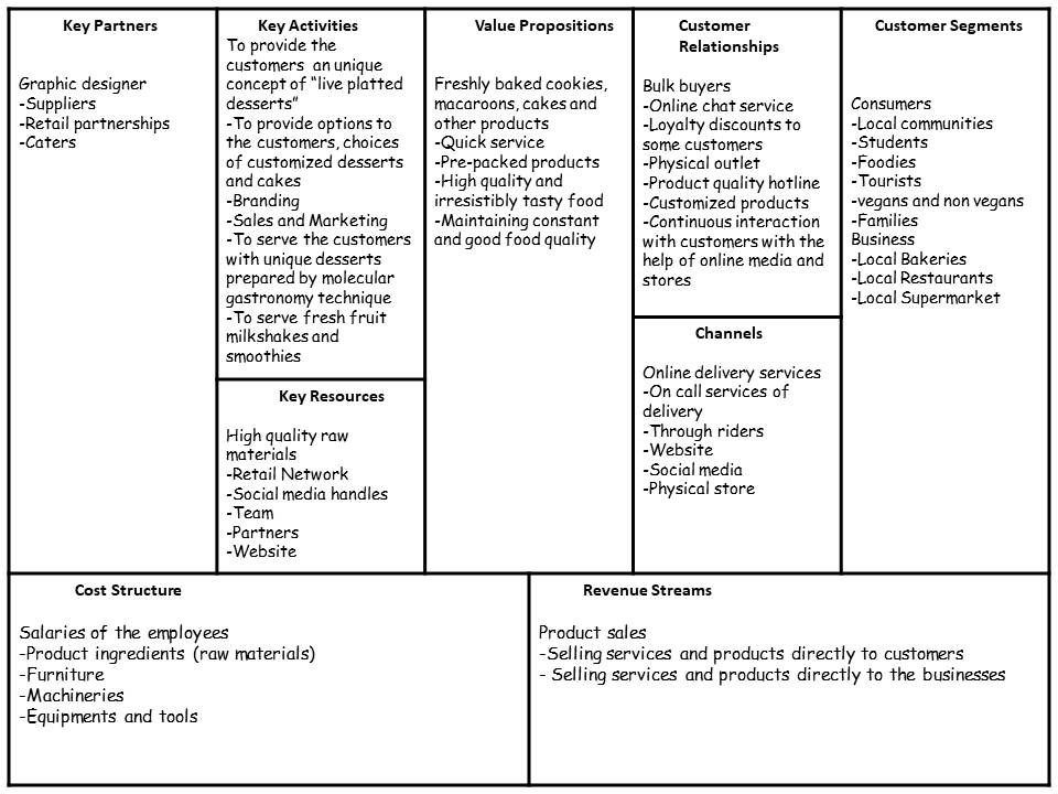Business Model Canvas in business idea assignment