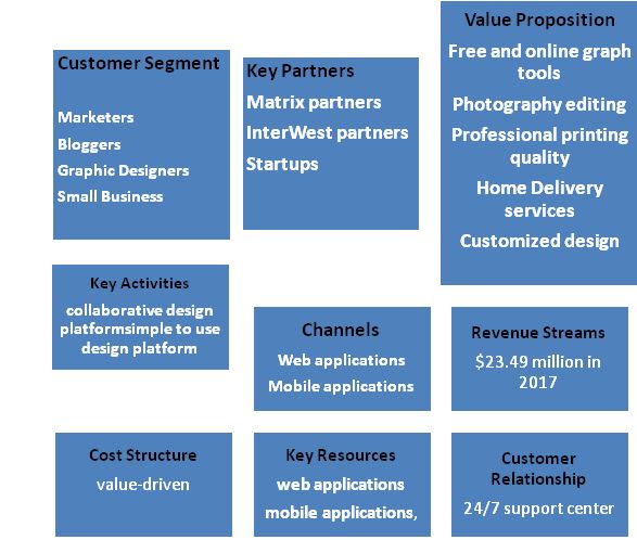 Business Model Canvas of Canva