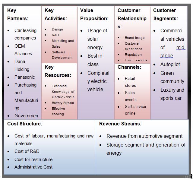 Tesla case study