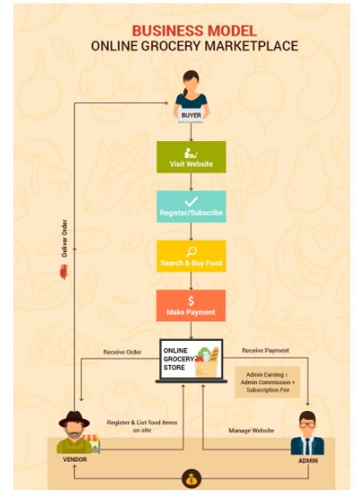 Business Model for Online Grocery Shopping