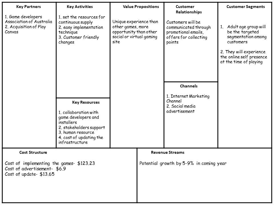 Business model canvas in business idea