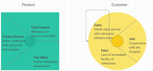 Business model canvas in business model assignment