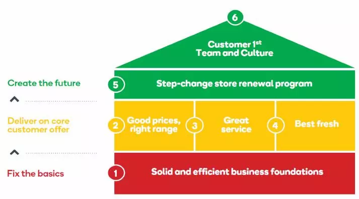 Business model canvas in business case of Woolworths