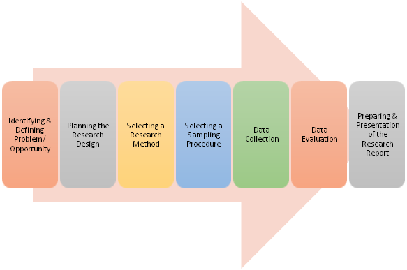 Business research process decision making assignment