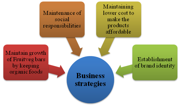 Business strategies in business strategy assignment