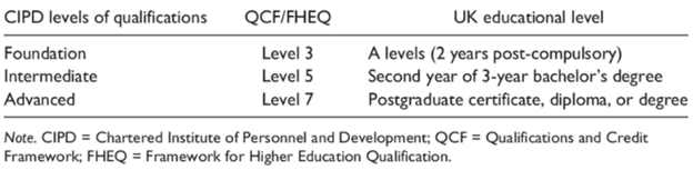 CIPD level of qualification