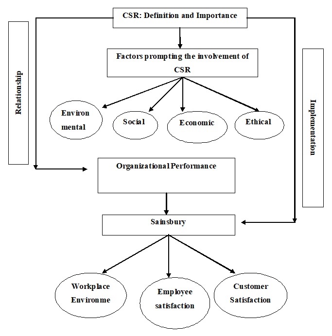 CSR Conceptual Framework