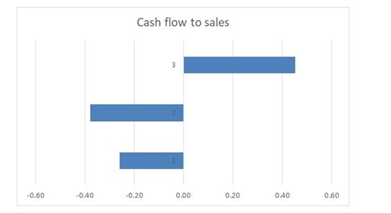 Cash flow in financial analysis assignment