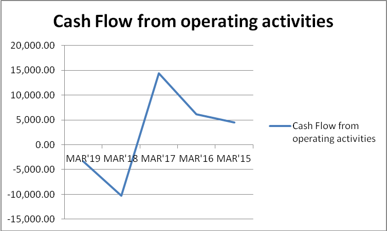 Cash flow statement in finance assi 1