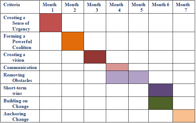 Change Implementation Plan in change management plan assignment