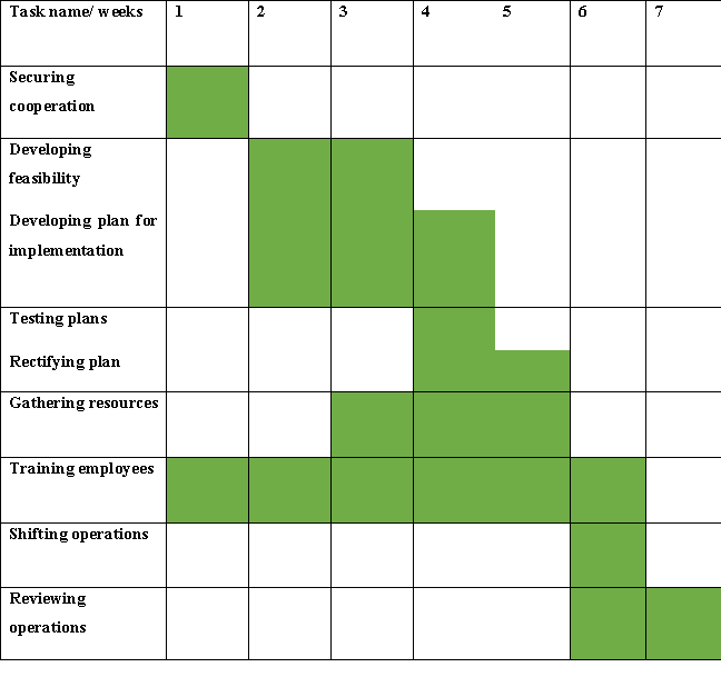 Gant Chart in change management assignment