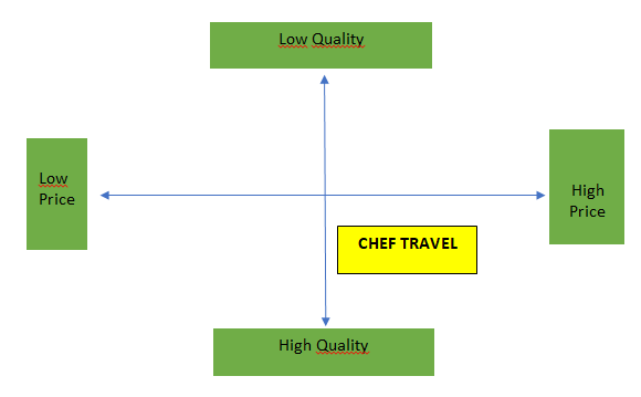 Chef Travel digital marketing strategy