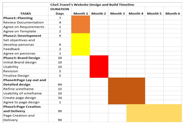 Chef Travel digital marketing strategy