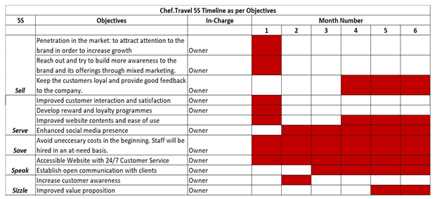 Chef Travel digital marketing strategy