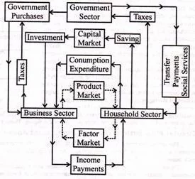 Circular flow of income