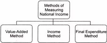 Circular flow of income