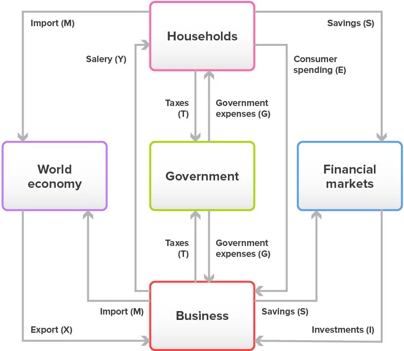 Circular flow of income