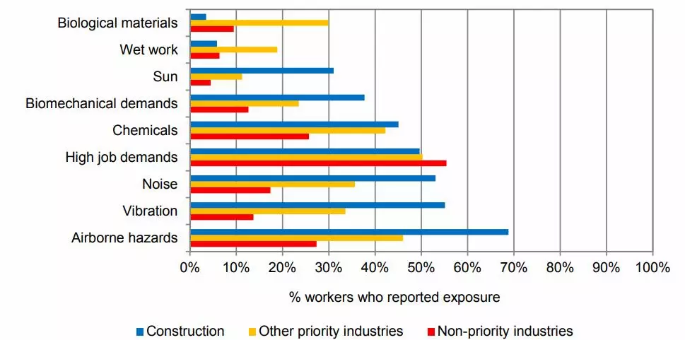 Comparison of hazardous factors among construction workers and other industry workers