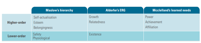 Classification of Needs in management 1