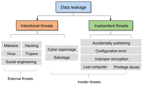Classification of the data leak threats in cyber security assignment