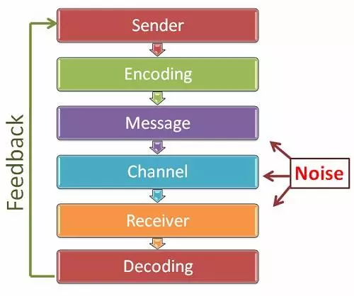 Classify Noise as a barrier