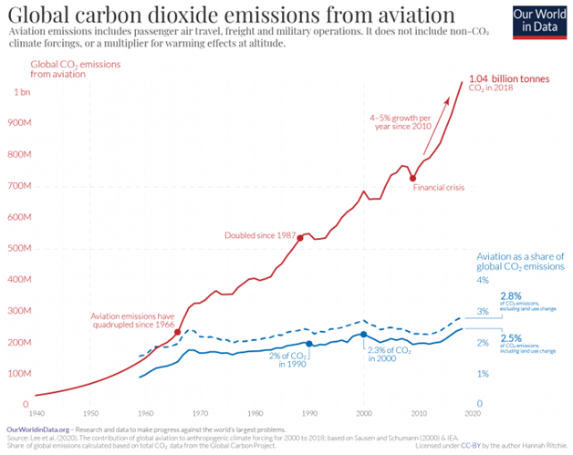 Climate change and flying in Aviation Assignment