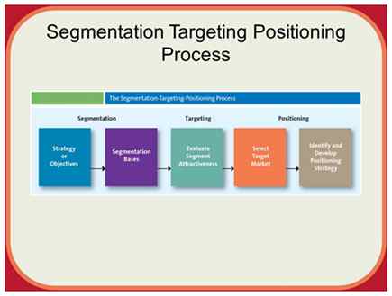 Segmentation, Targeting and Positioning