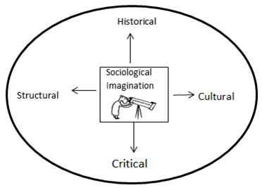 The Sociological Imagination Template