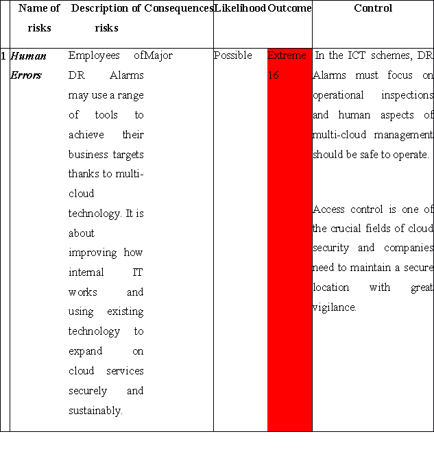 Cloud Architectural Models in cloud computing assignment