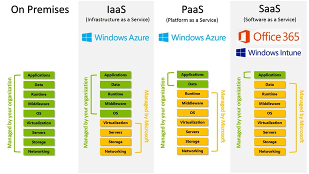 Cloud Architectural Models in cloud computing assignment