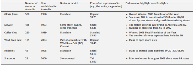 Coffee Chain Competition in Australia project management essay