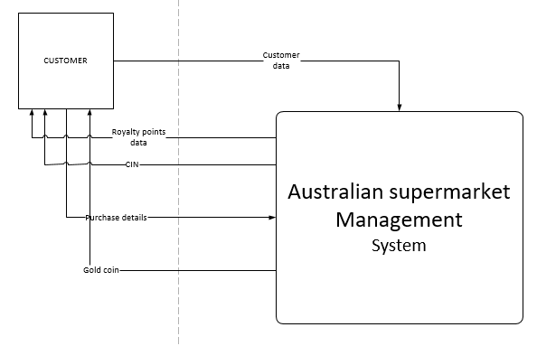 Coles supermarket system development