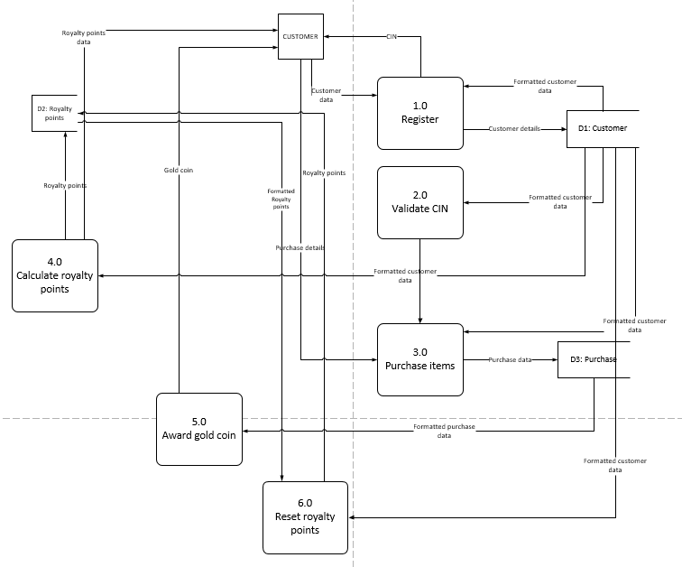 Coles supermarket system development