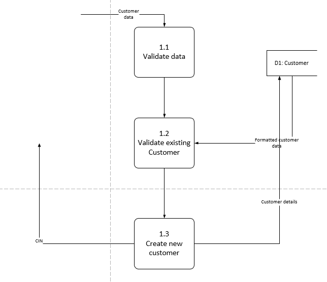 Coles supermarket system development