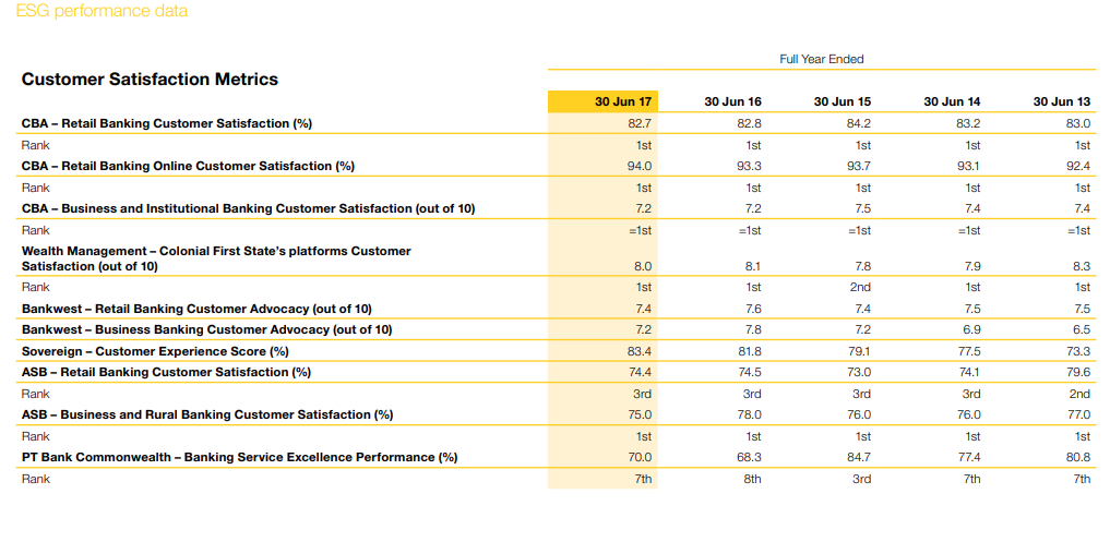 Commonwealth Bank of Australia sustainability