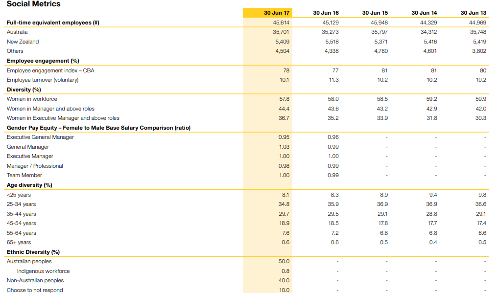 Commonwealth Bank of Australia sustainability